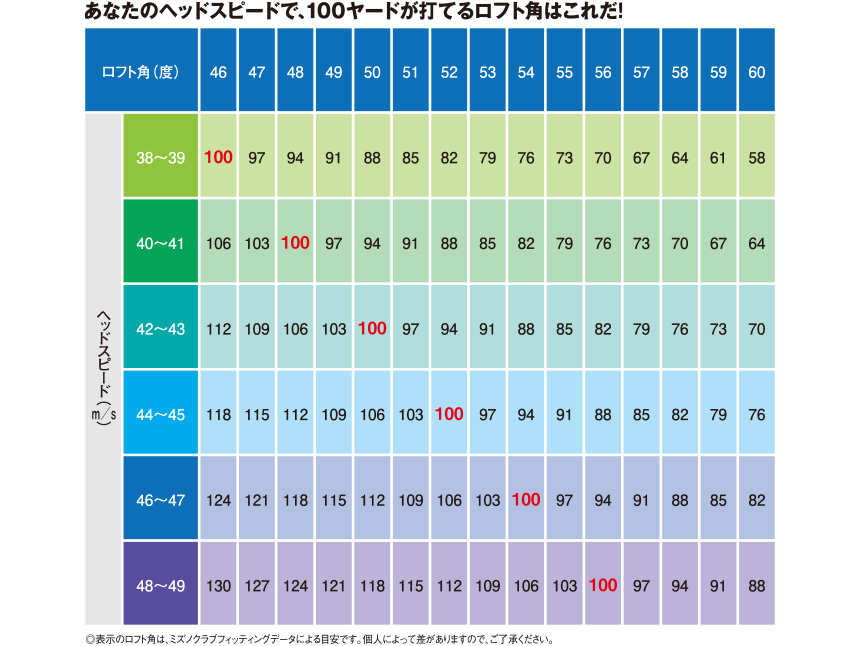 超私的な考察、ウエッジのロフトは何度と何度を組み合わせるのが好ましいのか！？ | マーク金井ブログ